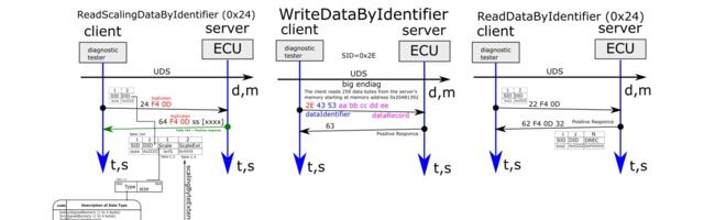 [Перевод] Чтение и Запись Параметров по UDS