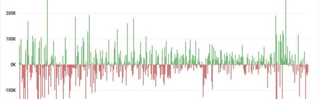 U.S. jobs data can be seen as 99.9% correct