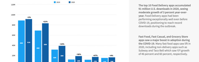 Food and drink app installs up 21% in 2020