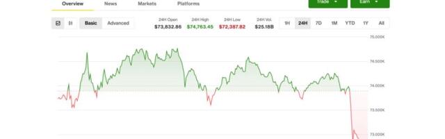 Bitcoin quickly pulls back to $72,300 as Iran fears team up with poor U.S. inflation data