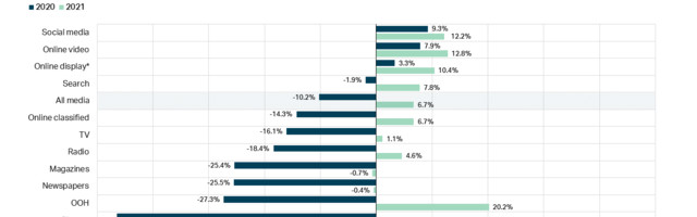 Social and video ad spend grew while traditional formats saw worst year on record due to COVID-19