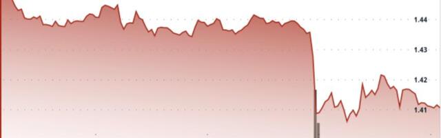 XRP falls 3% as breakdown below $1.44 and bitcoin weakness caps recovery