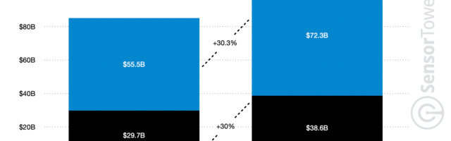 Consumers spent 30% more in-app last year