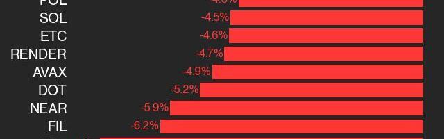 CoinDesk 20 Performance Update: LTC Falls 7.6%, As Nearly All Assets Trade Lower