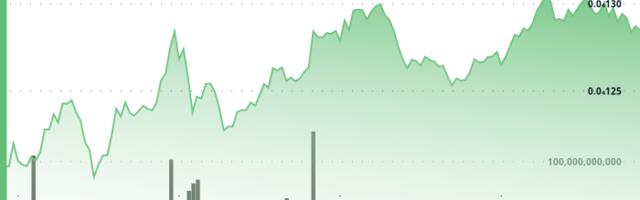 PEPE Climbs 6% as Traders Defend Key Levels, Memecoin Index Gains 7%