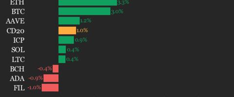 CoinDesk 20 Performance Update: Chainlink (LINK) Gains  8.9%, Leading Index Higher
