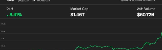 Bitcoin Hits New Record Above $73.8K, DOGE Surges 17% as Trump Polymarket Odds Shoot to 80%