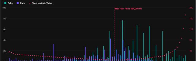 Record $14B Bitcoin Options Expiry Looms as Market Looks Highly Levered-Up