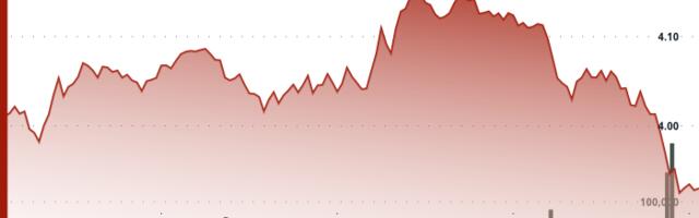 Polkadot's DOT Falls 6% From Intraday High in Bearish Reversal