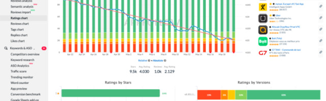 App management startup AppFollow raises $5M Series A round led by Nauta Capital