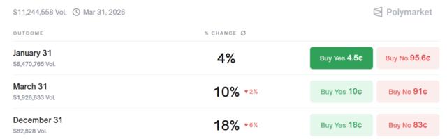 Polymarket withholds payouts as debate erupts over definition of Venezuela ‘invasion’