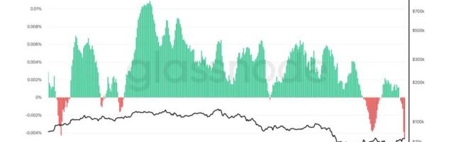 Bitcoin funding rates hit most negative since 2023, history suggests bottom is in