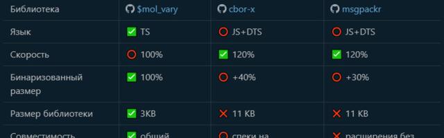 JSON? JSONB? BSON? CBOR? MsgPack? А, VaryPackǃ