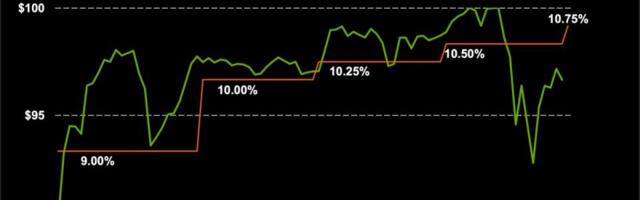 Strategy Battles for Par on STRC, Lifting Dividend to 10.75%
