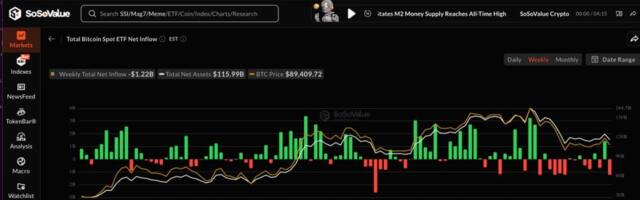 U.S. bitcoin ETF weekly outflows largest since November may signal BTC price bottom