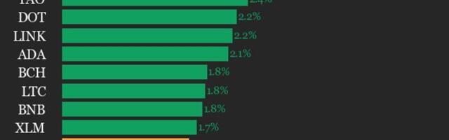CoinDesk 20 performance update: Uniswap (UNI) gains 4.5% as all constituents rise