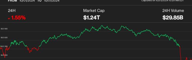 Bitcoin Slides Below $63K, Diverging from Gold as Middle East Tensions Flare Up