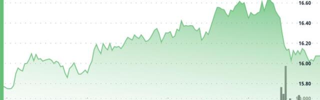 Chainlink Bounces 5%, But Breakout Falters at $16.50 Resistance