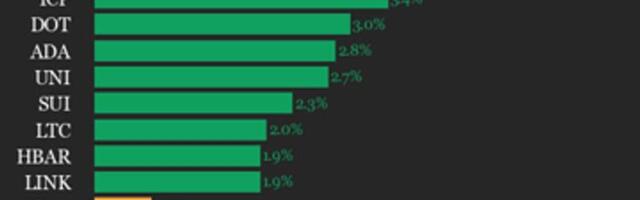 CoinDesk 20 performance update: Bitcoin (BTC) trades flat while altcoins rise