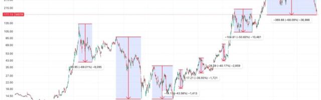 Exactly One Year After Strategy’s All Time High, the Bitcoin-Linked Slide Intensifies