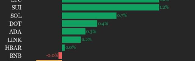 CoinDesk 20 performance update: AAVE falls 3.3%, leading index lower