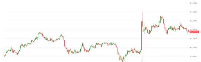 Bitcoin recedes to $63,000 as Iran-Israel trade strikes and Korean stocks crash