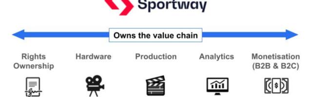 Sportway raises €20M as AI reshapes sports broadcasting