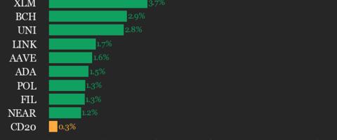 CoinDesk 20 Performance Update: Litecoin (LTC) Jumps 9.7% Over Weekend