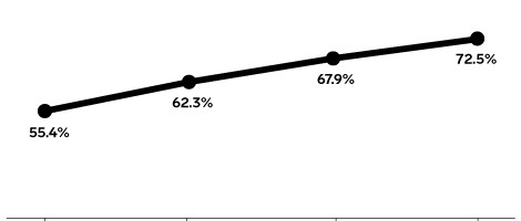 68% of US marketers to work with influencers in 2021