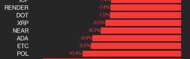 CoinDesk 20 Performance Update: XLM Falls 14.6% as All Index Constituents Decline
