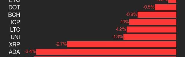 CoinDesk 20 Performance Update: HBAR Falls 3.5% as Index Trades Lower From Friday