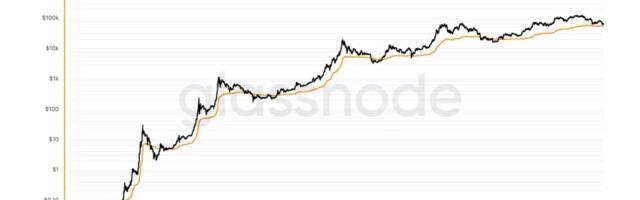 Bitcoin may need to plunge 15% or more to mark bottom, according to this long-time indicator