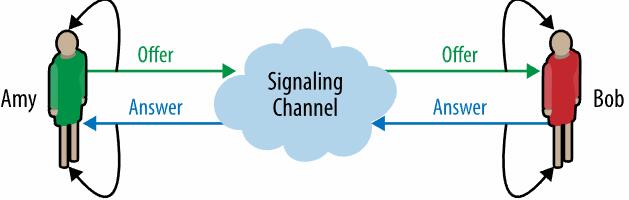 A Step-by-Step Guide To Integrate Video Features Within Apps Using WebRTCs