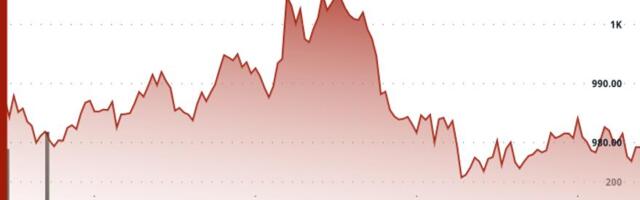 BNB Slips Below $1,000 as Selling Pressure Pushes Token Into Bearish Territory