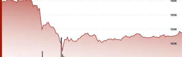 Bitcoin Falls Below $104K as Retail Investor Sentiment Returns to Liberation Day Levels