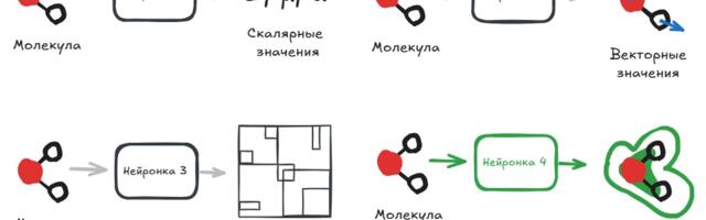 Глубокое обучение для квантовой химии. Часть I. Основы