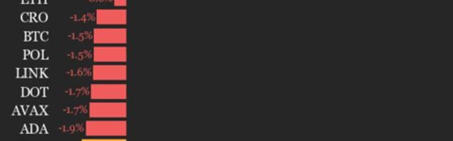 CoinDesk 20 Performance Update: Uniswap (UNI) Jumps 13.5% as Index Declines