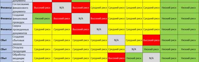 Реализация SOD-контролей в бизнес-процессах и ERP-системах