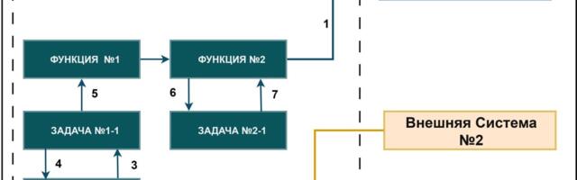 Схема Функциональной структуры (по ГОСТ)