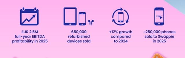 Historic First for Swappie as it Achieves Full-Year EBITDA Profitability in 2025