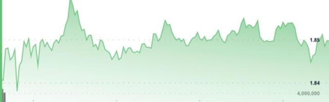 Bitcoin’s rebound fades as XRP slips to $1.86 even with ETF assets at $1.25B