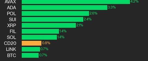 CoinDesk 20 Performance Update: Hedera (HBAR) Gains 4.4% as Index Inches Higher