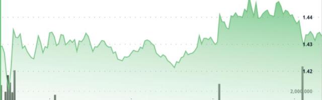 XRP climbs to $1.44 as breakout builds, quantum roadmap adds long-term tailwind