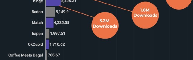 Dating app revenues skyrocket to $100 million in January 2021 alone