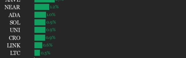 CoinDesk 20 Performance Update: Index Trades Flat as Polygon Gains 11.2%