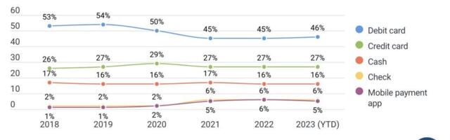 35% of consumers embrace cashless transactions through payment apps and mobile wallets