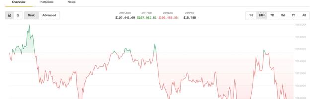 Market Wrap: Crypto Markets Shrug Off New Trump Tariff Threat as July Deadline Looms