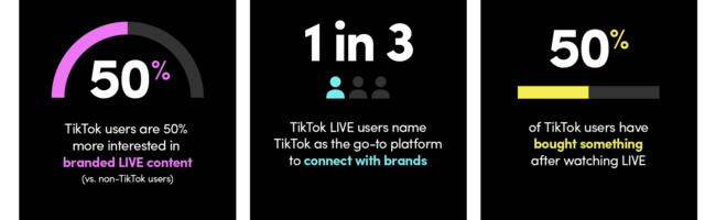 Half of TikTok users are interested in mCommerce livestreams