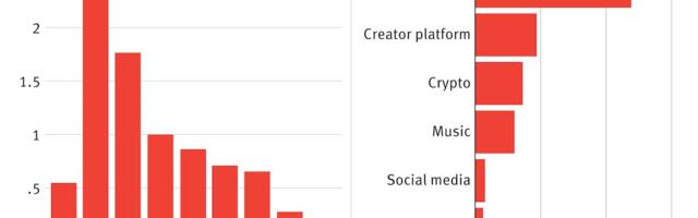 Creator Database Tops 350 While Deals Slow to a Trickle