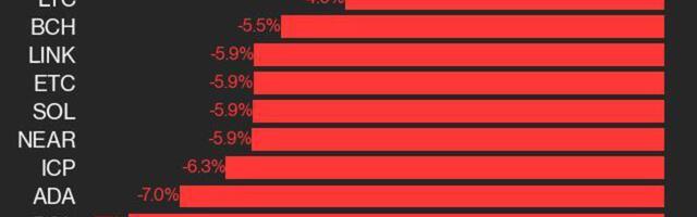 CoinDesk 20 Performance Update: POL Declines 7.7%, Leading Index Lower
